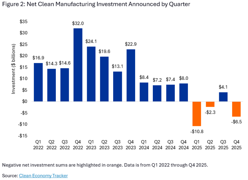 clean energy manufacturing investment by quarter